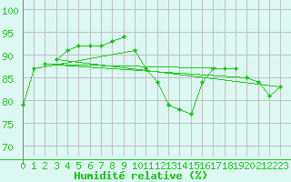 Courbe de l'humidit relative pour Champagne-sur-Seine (77)