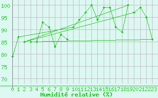 Courbe de l'humidit relative pour Gornergrat