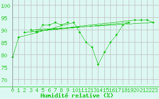 Courbe de l'humidit relative pour Selonnet (04)