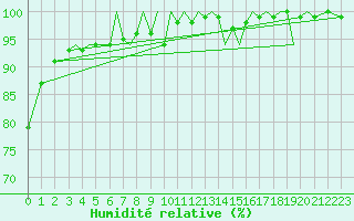 Courbe de l'humidit relative pour Guernesey (UK)