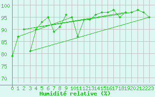 Courbe de l'humidit relative pour Brion (38)