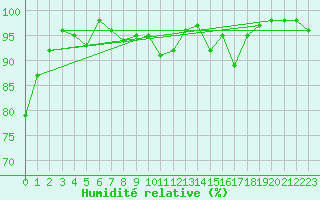 Courbe de l'humidit relative pour Brianon (05)