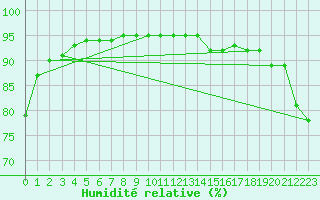 Courbe de l'humidit relative pour Bad Kissingen