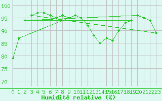 Courbe de l'humidit relative pour Dijon / Longvic (21)