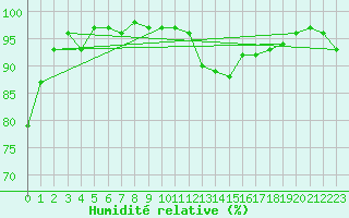 Courbe de l'humidit relative pour Berson (33)