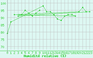 Courbe de l'humidit relative pour Portglenone