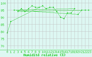 Courbe de l'humidit relative pour Bellefontaine (88)