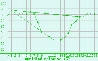 Courbe de l'humidit relative pour Falconara