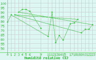 Courbe de l'humidit relative pour Bizerte