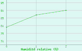 Courbe de l'humidit relative pour Midtstova