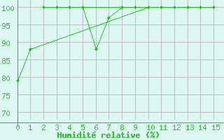Courbe de l'humidit relative pour Castlegar Airport