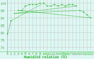 Courbe de l'humidit relative pour Hohenpeissenberg