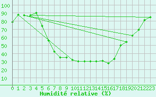 Courbe de l'humidit relative pour Harzgerode