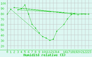 Courbe de l'humidit relative pour Lydenburg