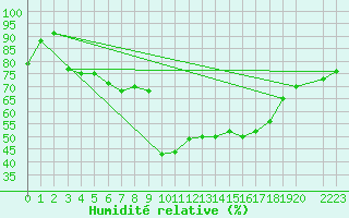Courbe de l'humidit relative pour Mlaga Aeropuerto