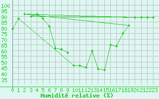 Courbe de l'humidit relative pour Pribyslav
