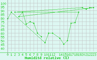 Courbe de l'humidit relative pour Meknes