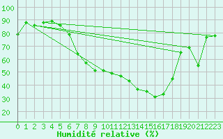 Courbe de l'humidit relative pour Buchs / Aarau