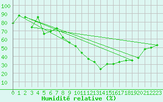 Courbe de l'humidit relative pour Aubenas - Lanas (07)