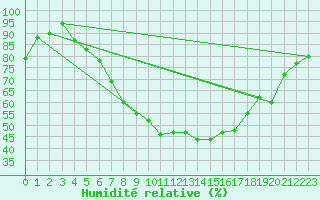Courbe de l'humidit relative pour Kalisz