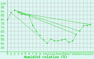 Courbe de l'humidit relative pour Coleshill