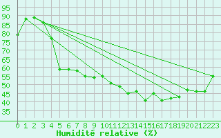 Courbe de l'humidit relative pour Grenoble/agglo Le Versoud (38)