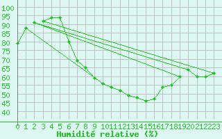 Courbe de l'humidit relative pour St.Poelten Landhaus