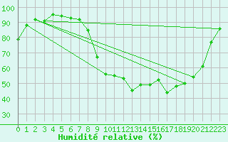 Courbe de l'humidit relative pour Caen (14)
