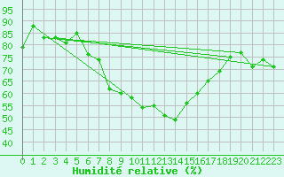 Courbe de l'humidit relative pour Mottec