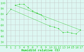 Courbe de l'humidit relative pour Luebben-Blumenfelde