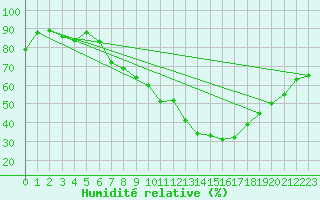 Courbe de l'humidit relative pour Tibenham Airfield