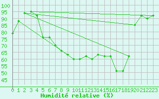 Courbe de l'humidit relative pour Dagali