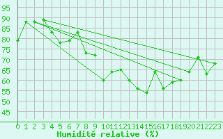 Courbe de l'humidit relative pour Jendouba