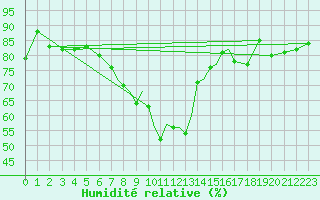 Courbe de l'humidit relative pour Lossiemouth