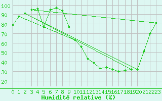 Courbe de l'humidit relative pour Luxeuil (70)