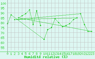 Courbe de l'humidit relative pour Crap Masegn