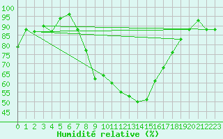 Courbe de l'humidit relative pour Decimomannu