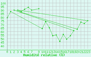 Courbe de l'humidit relative pour Neuchatel (Sw)