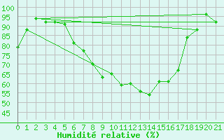 Courbe de l'humidit relative pour Altenrhein