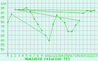 Courbe de l'humidit relative pour Angermuende