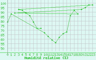 Courbe de l'humidit relative pour Cranwell