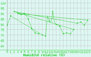 Courbe de l'humidit relative pour Benson