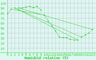 Courbe de l'humidit relative pour Dax (40)