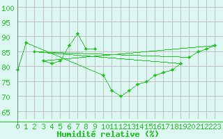 Courbe de l'humidit relative pour Lyon - Bron (69)