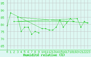 Courbe de l'humidit relative pour Crosby