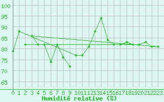 Courbe de l'humidit relative pour Capo Carbonara