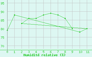 Courbe de l'humidit relative pour Kise Pa Hedmark