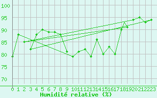 Courbe de l'humidit relative pour Yeovilton