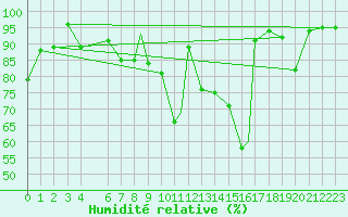 Courbe de l'humidit relative pour Akurnes