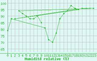 Courbe de l'humidit relative pour Stuttgart / Schnarrenberg